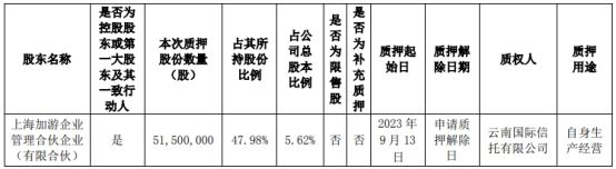 游族网络：第一大股东上海加游质押5.62%公司股份