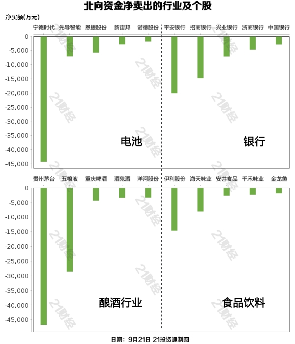 北向资金昨日净卖出43.3亿元 净卖出贵州茅台4.67亿元（名单）