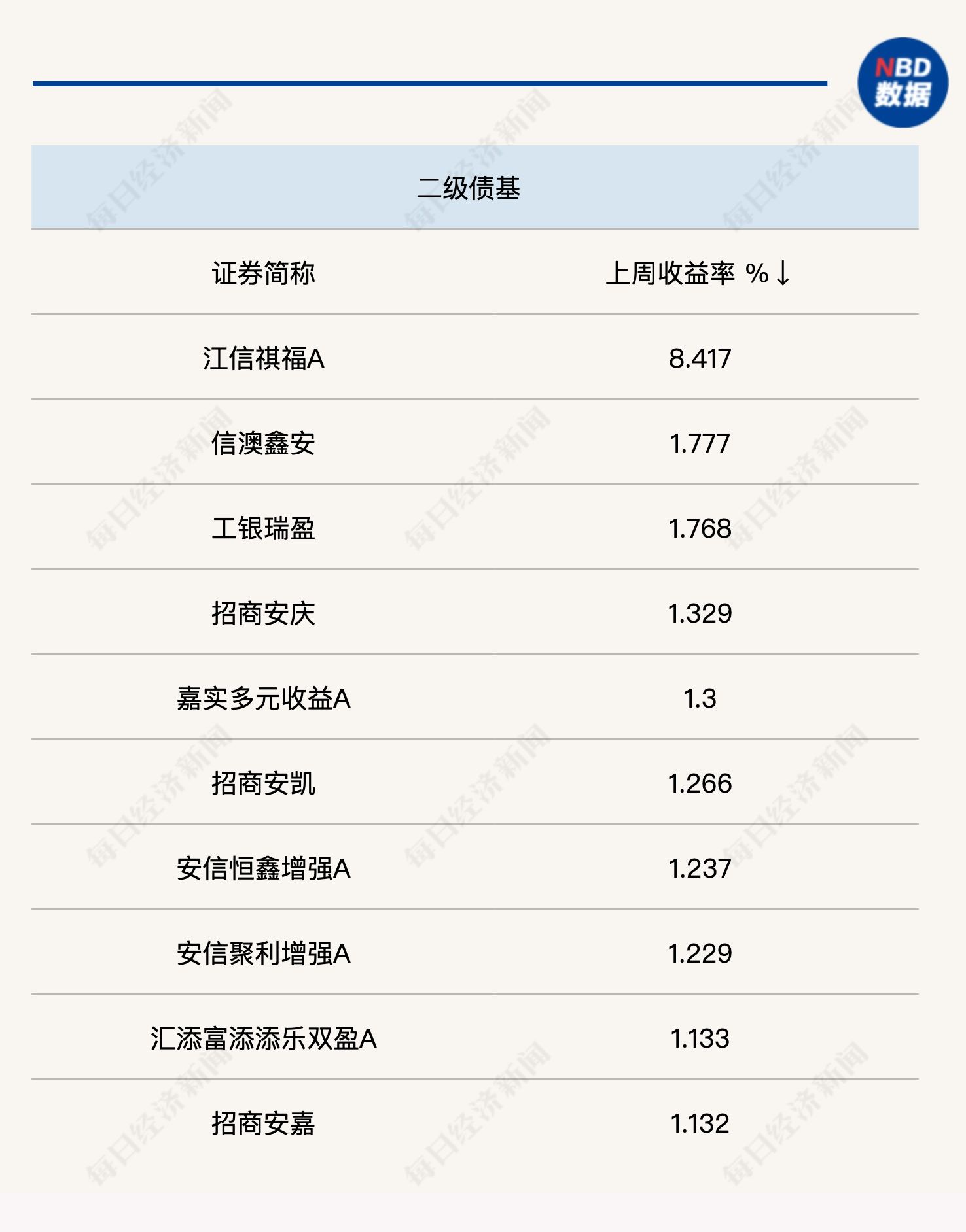 二级债基大涨，最高单周涨超8%！这类基金规模悄然下降
