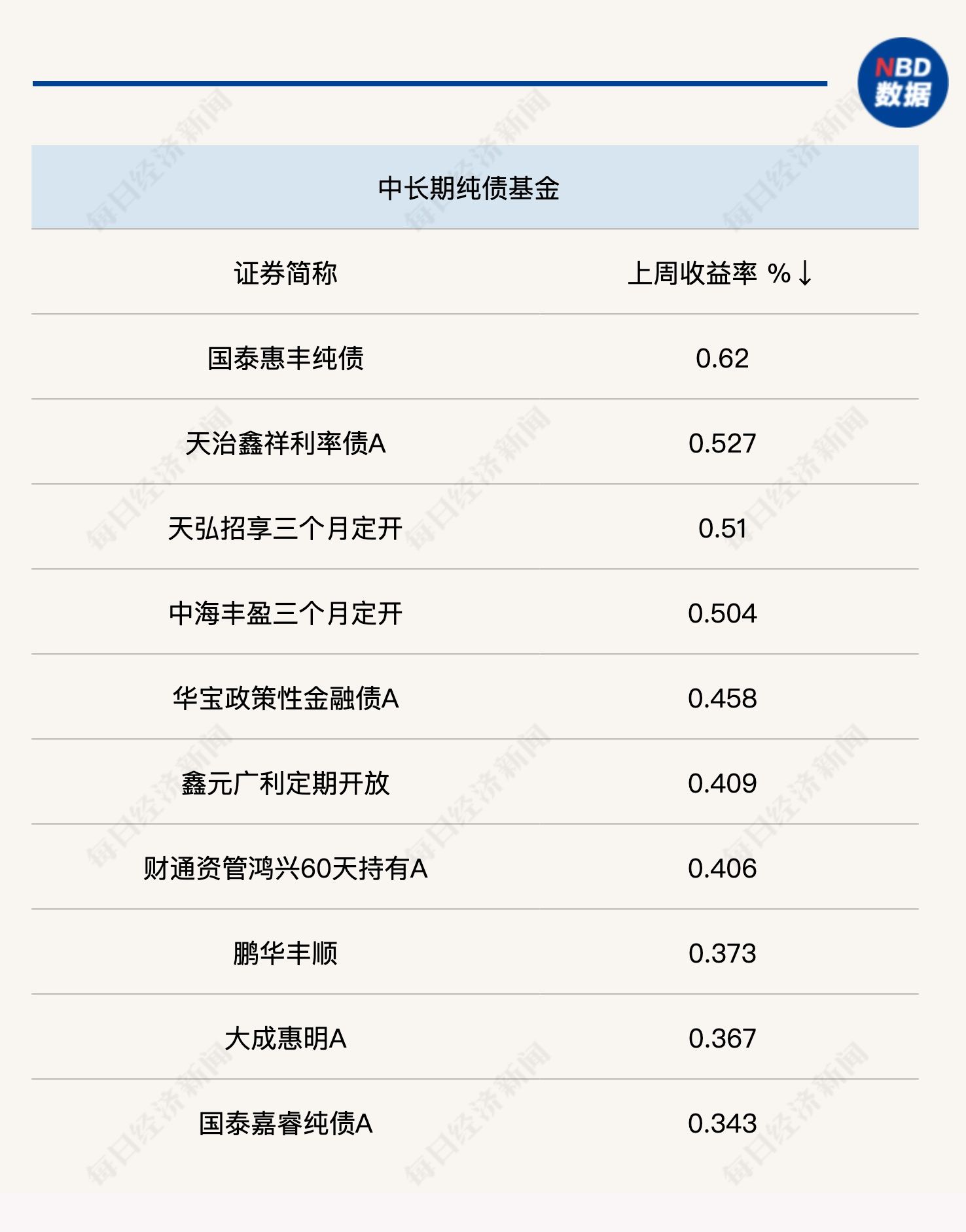 二级债基大涨，最高单周涨超8%！这类基金规模悄然下降