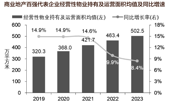 2024中国商业地产百强企业研究成果分析