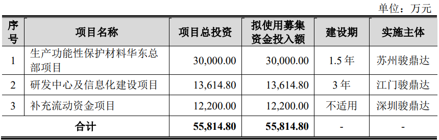 骏鼎达上市首日涨89.8% 募资5.6亿元中信建投建功