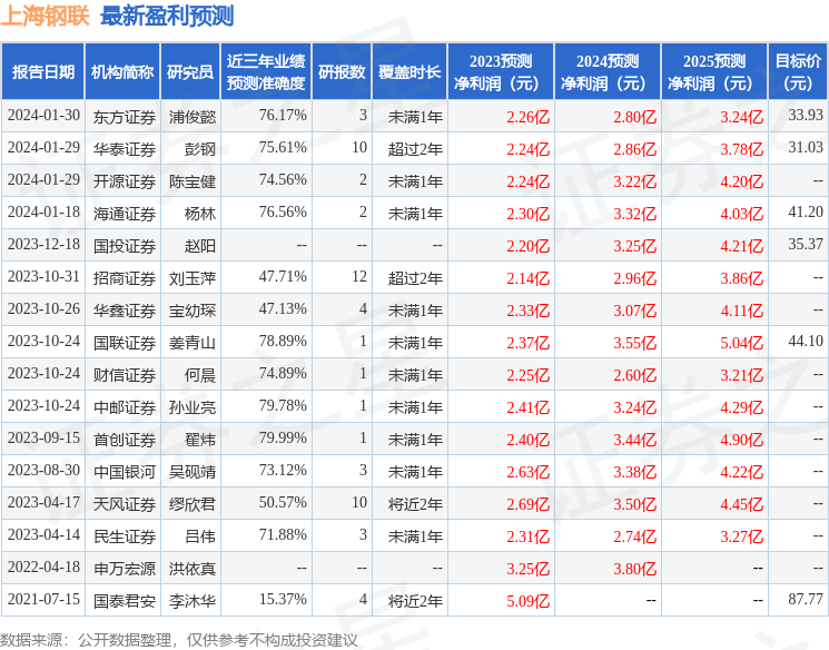 上海钢联（300226）2023年年报简析：营收净利润同比双双增长