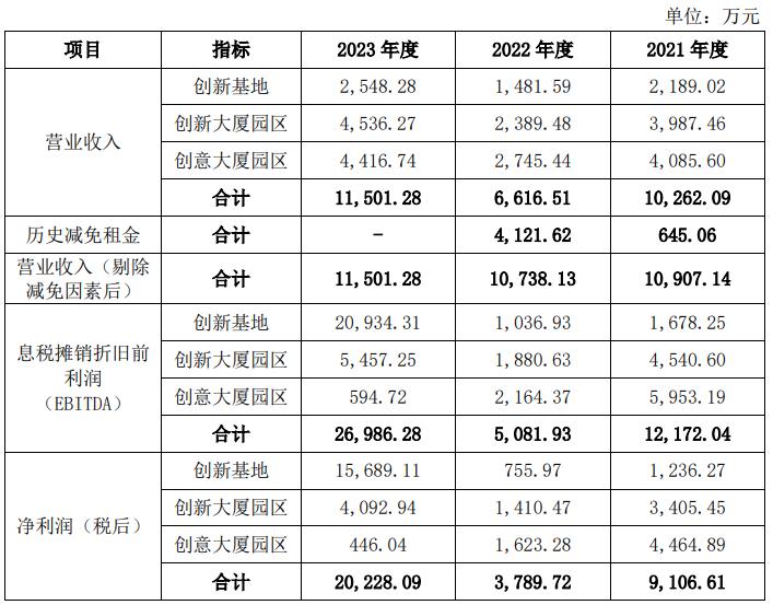 广州首只园区REITs 在调租与降估值的讨论声中