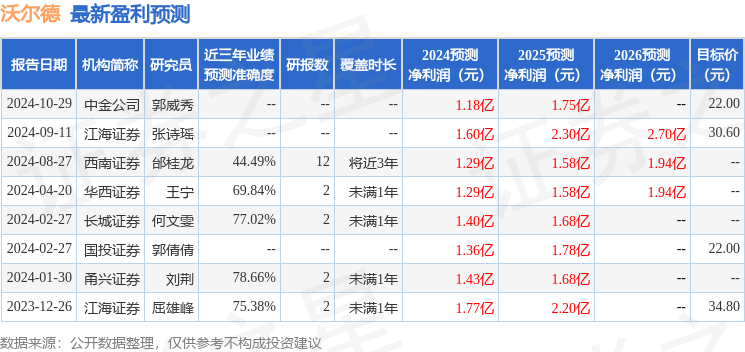 沃尔德：1月2日接受机构调研，国泰君安资管、中信证券股份有限公司等多家机构参与