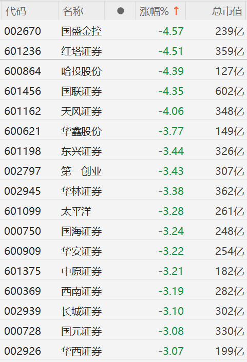 A股三大指数走低，沪指跌超1%跌破3200点，创业板指跌2.2%，近4800股下跌！A股港股券商股集体下挫，国盛金控跌4%