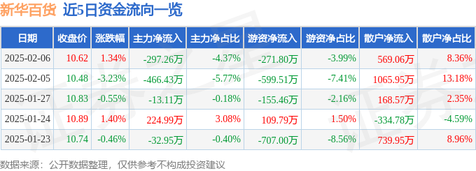 异动快报：新华百货（600785）2月7日11点22分触及涨停板