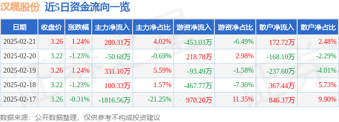 异动快报：汉缆股份（002498）2月24日10点49分触及涨停板