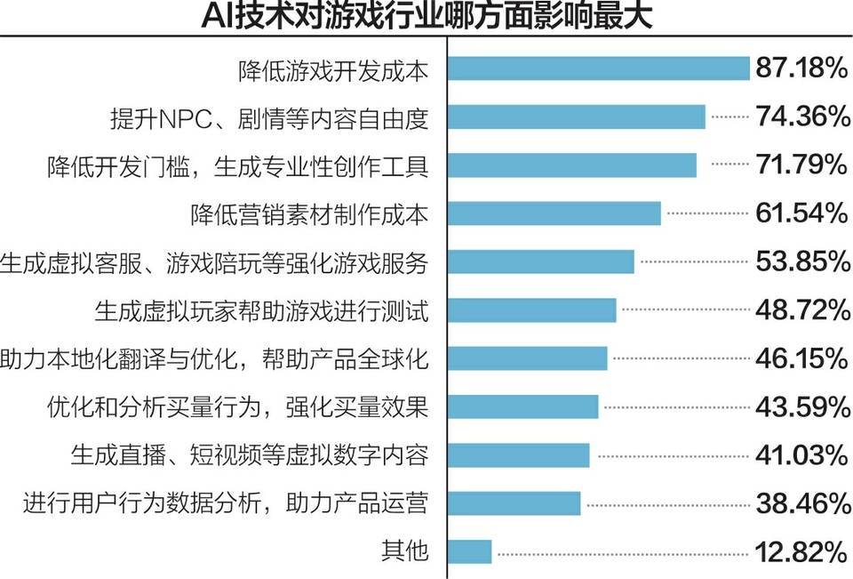 2025游戏・智享未来报告丨“3A热”再升级 人工智能潮如何驱动游戏新消费？