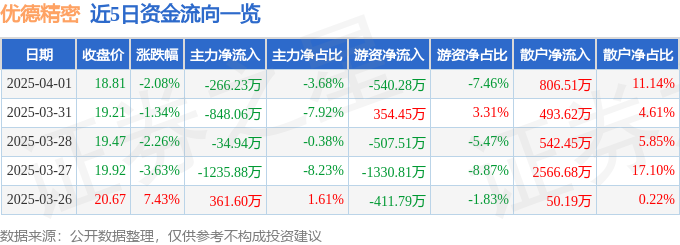 异动快报：优德精密（300549）4月2日10点0分触及涨停板
