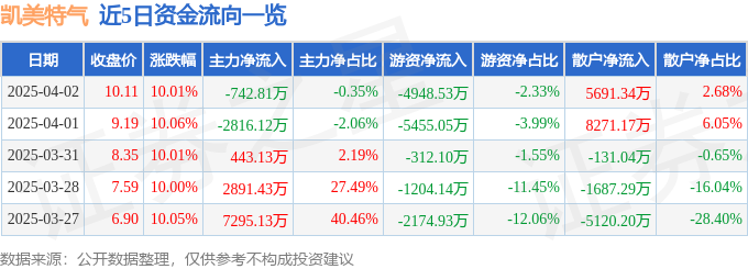 4月2日凯美特气涨停：氢能源/燃料电池，新冠疫苗，工业气体概念热股
