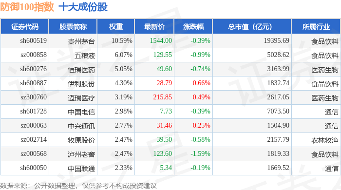 4月29日防御100（399403）指数跌0.24%，成份股迎驾贡酒（603198）领跌
