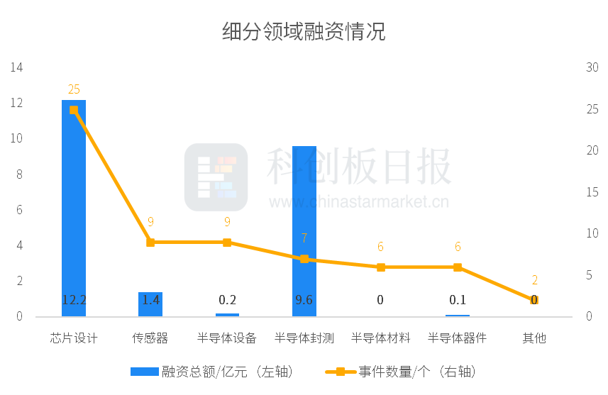 3月半导体领域披露融资额环比增长8.34% 红杉中国、哈勃投资等机构活跃