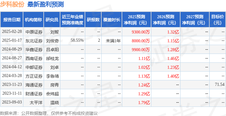 步科股份：4月25日召开分析师会议，国泰海通、财达证券等多家机构参与