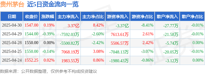 股票行情快报：贵州茅台（600519）4月30日主力资金净买入3.37亿元