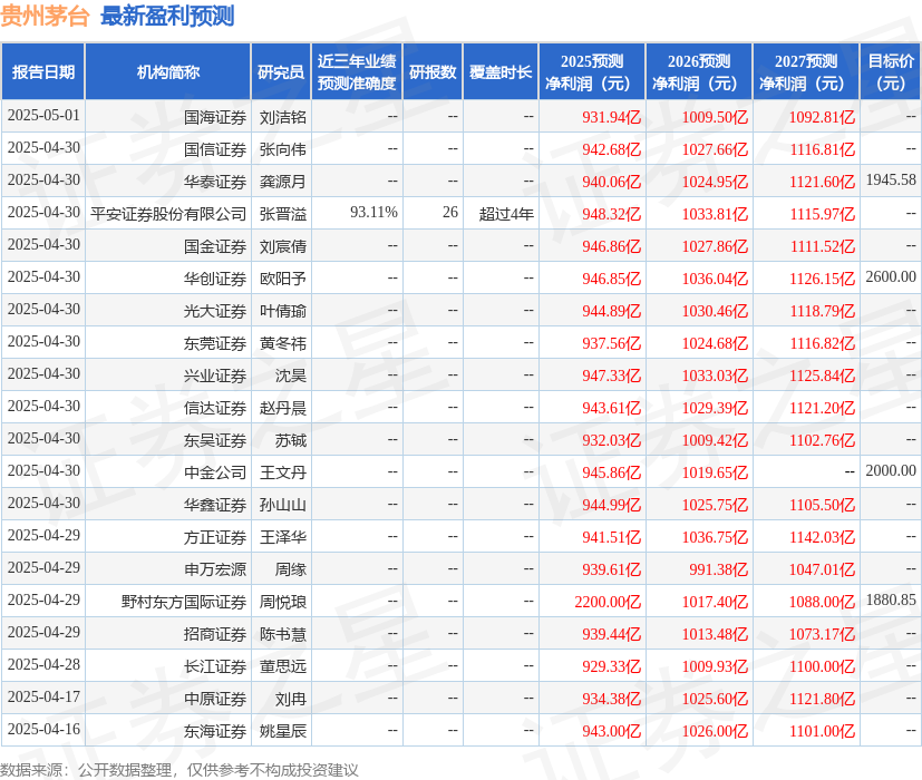 西南证券：给予贵州茅台买入评级