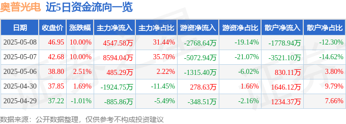 5月8日奥普光电涨停：中科院系，航天，军民融合概念热股